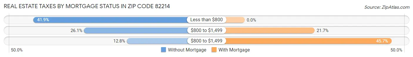 Real Estate Taxes by Mortgage Status in Zip Code 82214