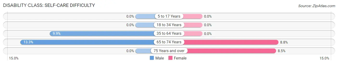 Disability in Zip Code 82214: <span>Self-Care Difficulty</span>