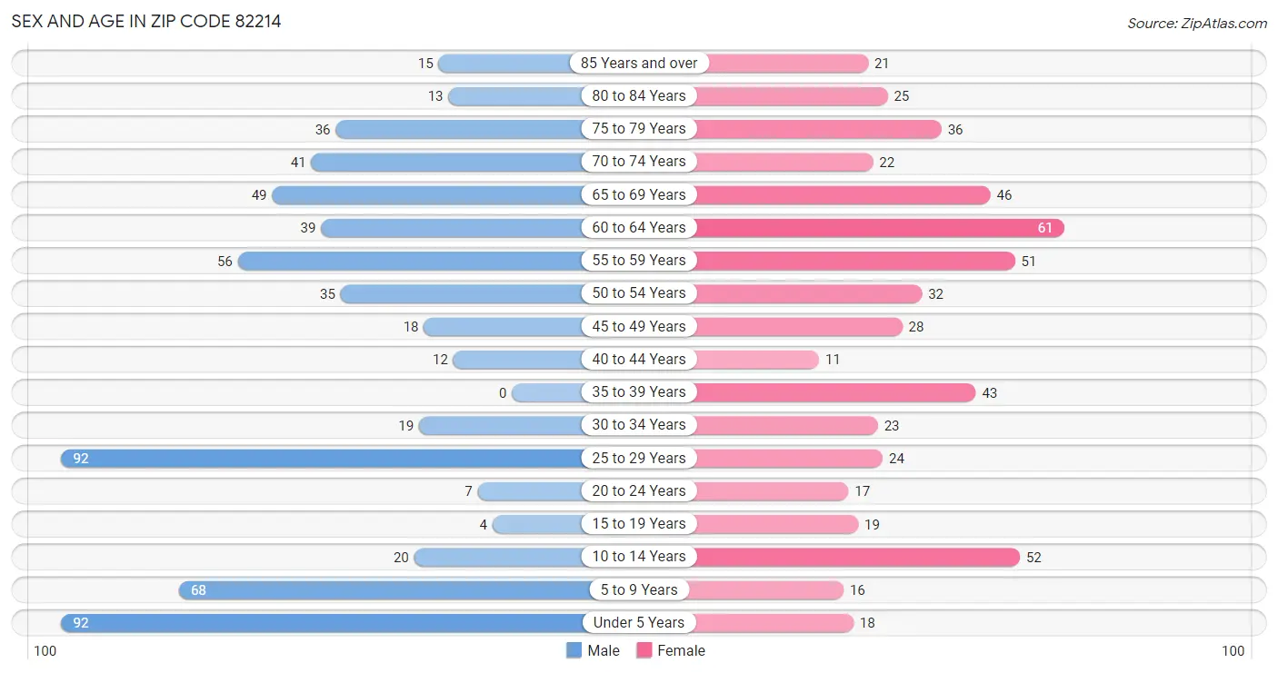 Sex and Age in Zip Code 82214