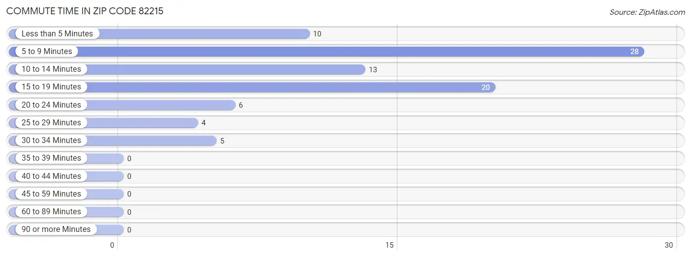 Commute Time in Zip Code 82215