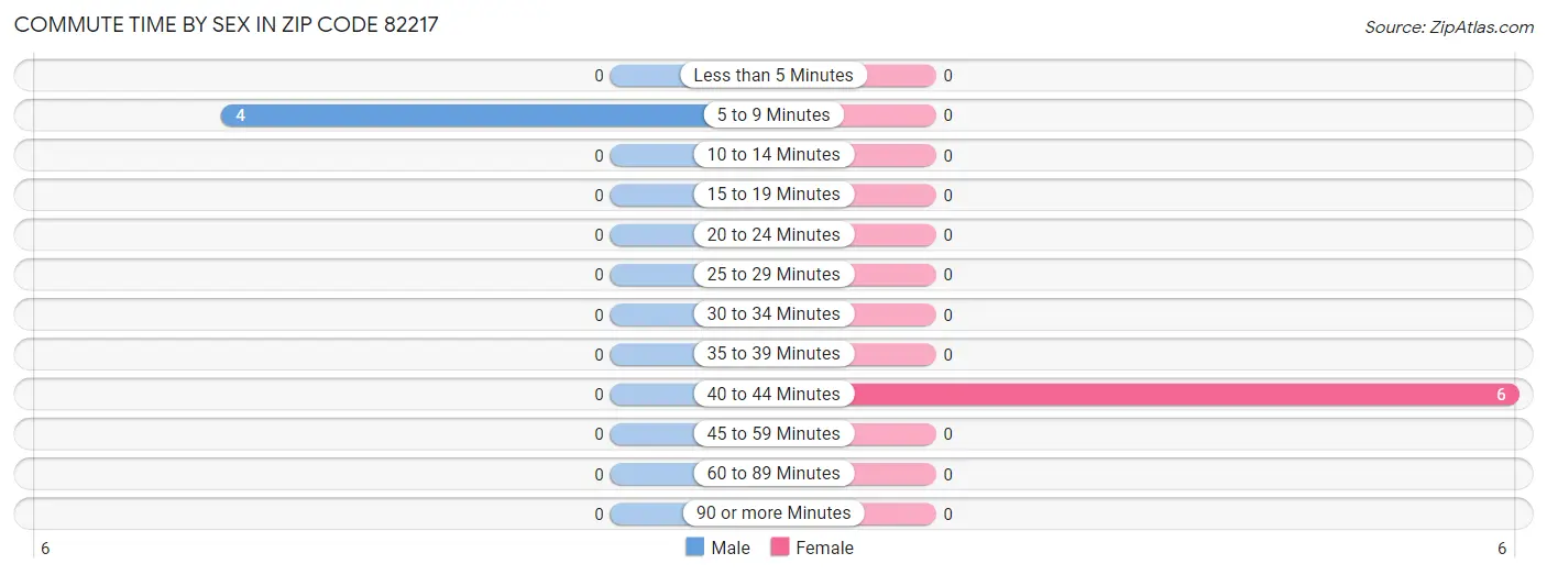 Commute Time by Sex in Zip Code 82217