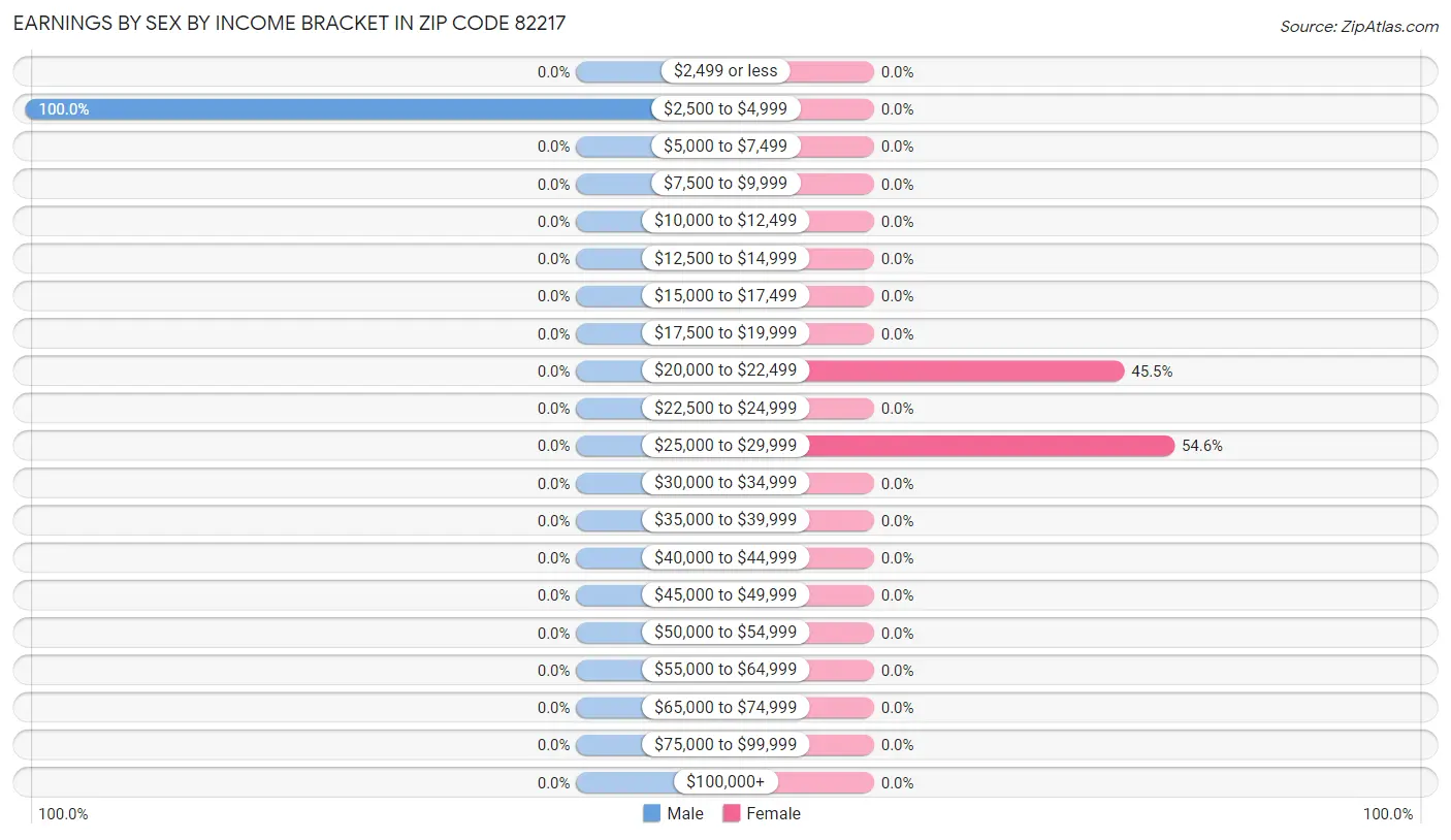 Earnings by Sex by Income Bracket in Zip Code 82217