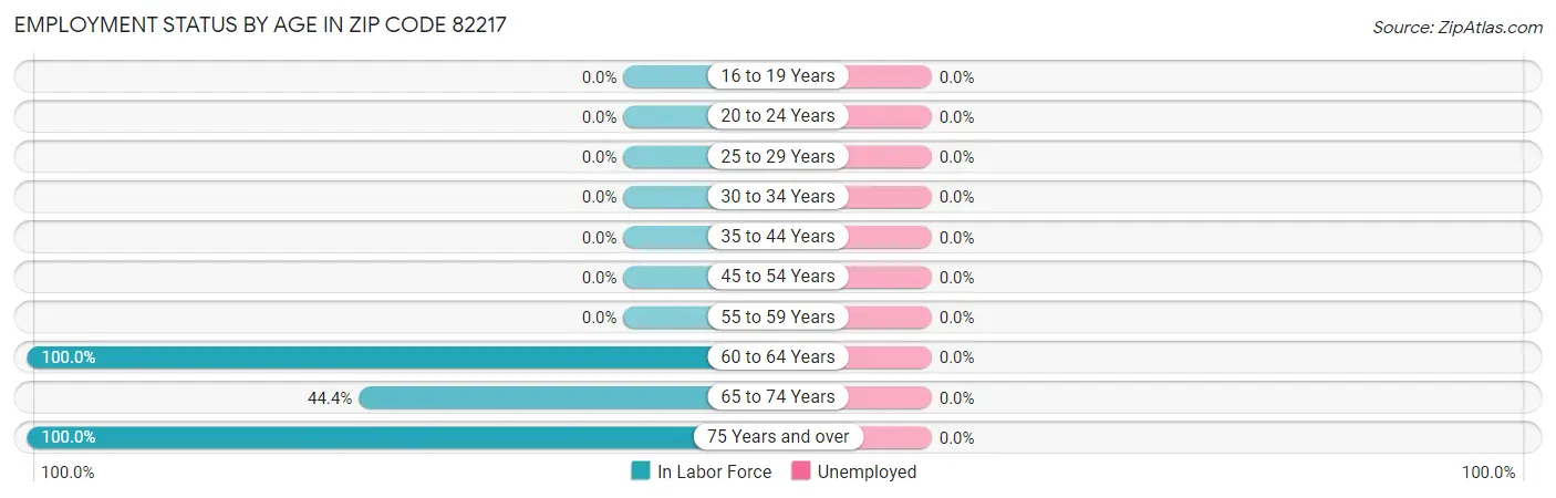 Employment Status by Age in Zip Code 82217