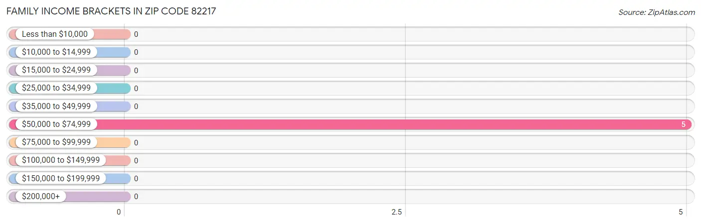 Family Income Brackets in Zip Code 82217