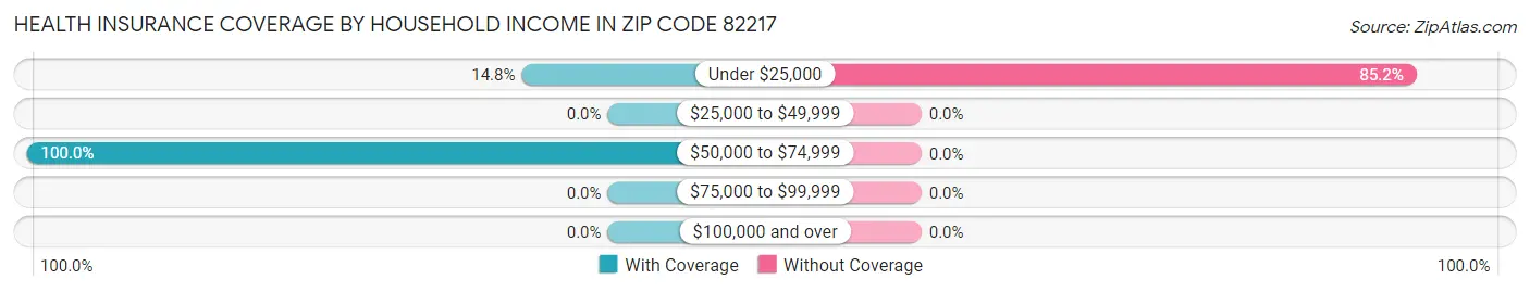 Health Insurance Coverage by Household Income in Zip Code 82217