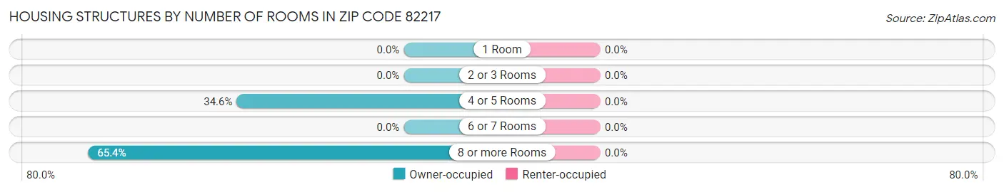 Housing Structures by Number of Rooms in Zip Code 82217