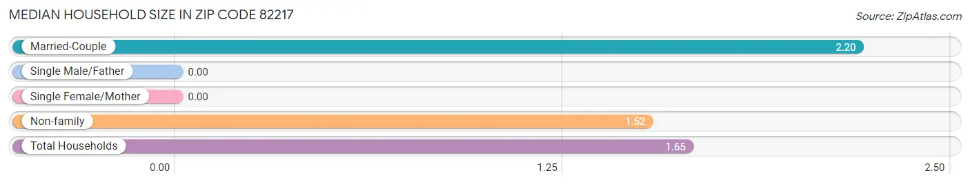 Median Household Size in Zip Code 82217