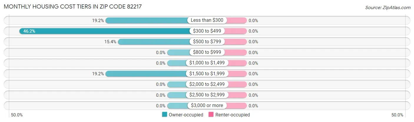 Monthly Housing Cost Tiers in Zip Code 82217