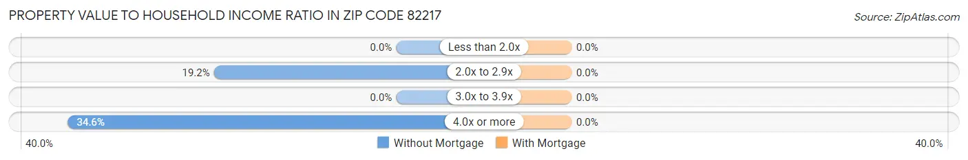 Property Value to Household Income Ratio in Zip Code 82217