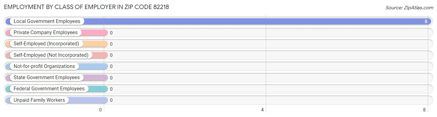 Employment by Class of Employer in Zip Code 82218