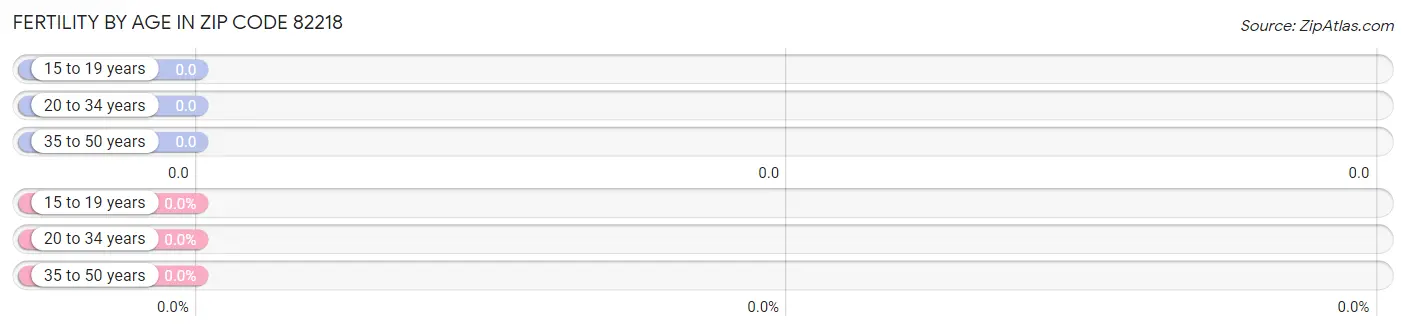 Female Fertility by Age in Zip Code 82218