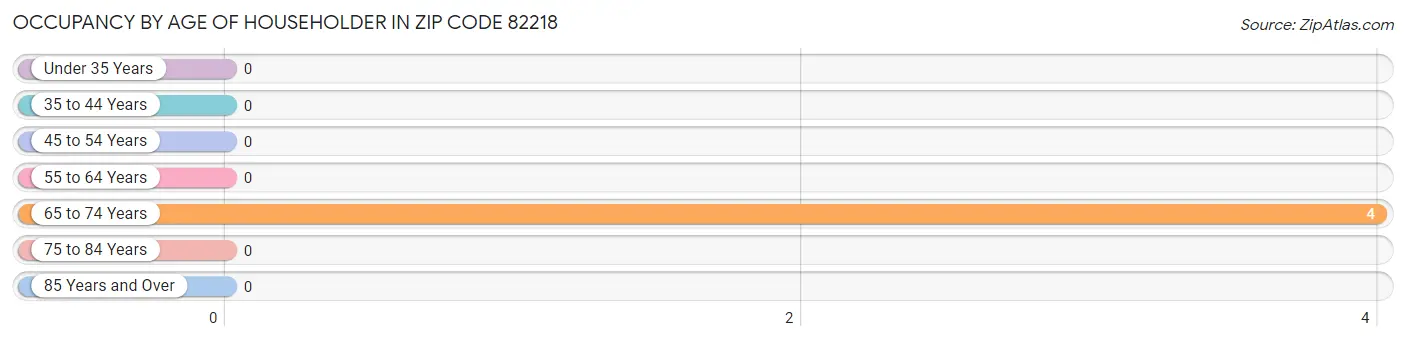 Occupancy by Age of Householder in Zip Code 82218