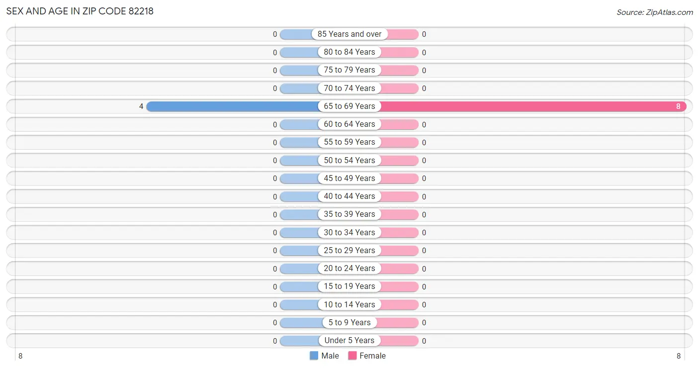 Sex and Age in Zip Code 82218