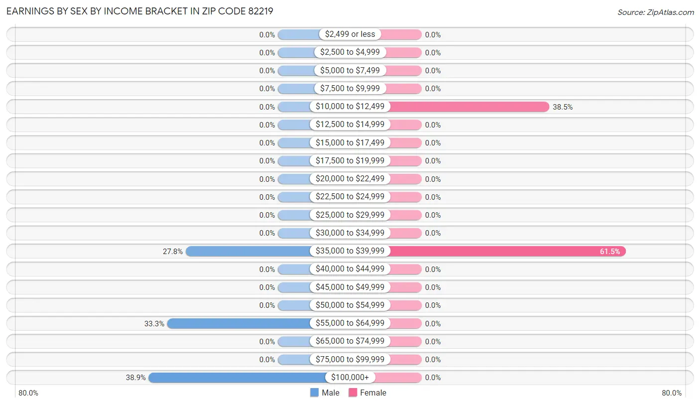 Earnings by Sex by Income Bracket in Zip Code 82219