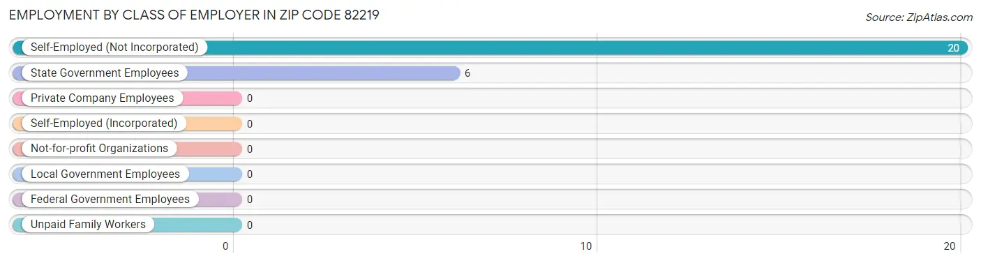 Employment by Class of Employer in Zip Code 82219