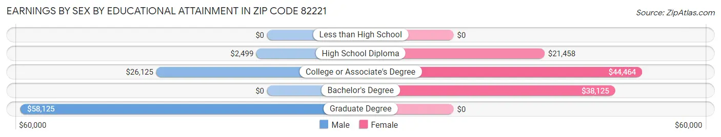 Earnings by Sex by Educational Attainment in Zip Code 82221