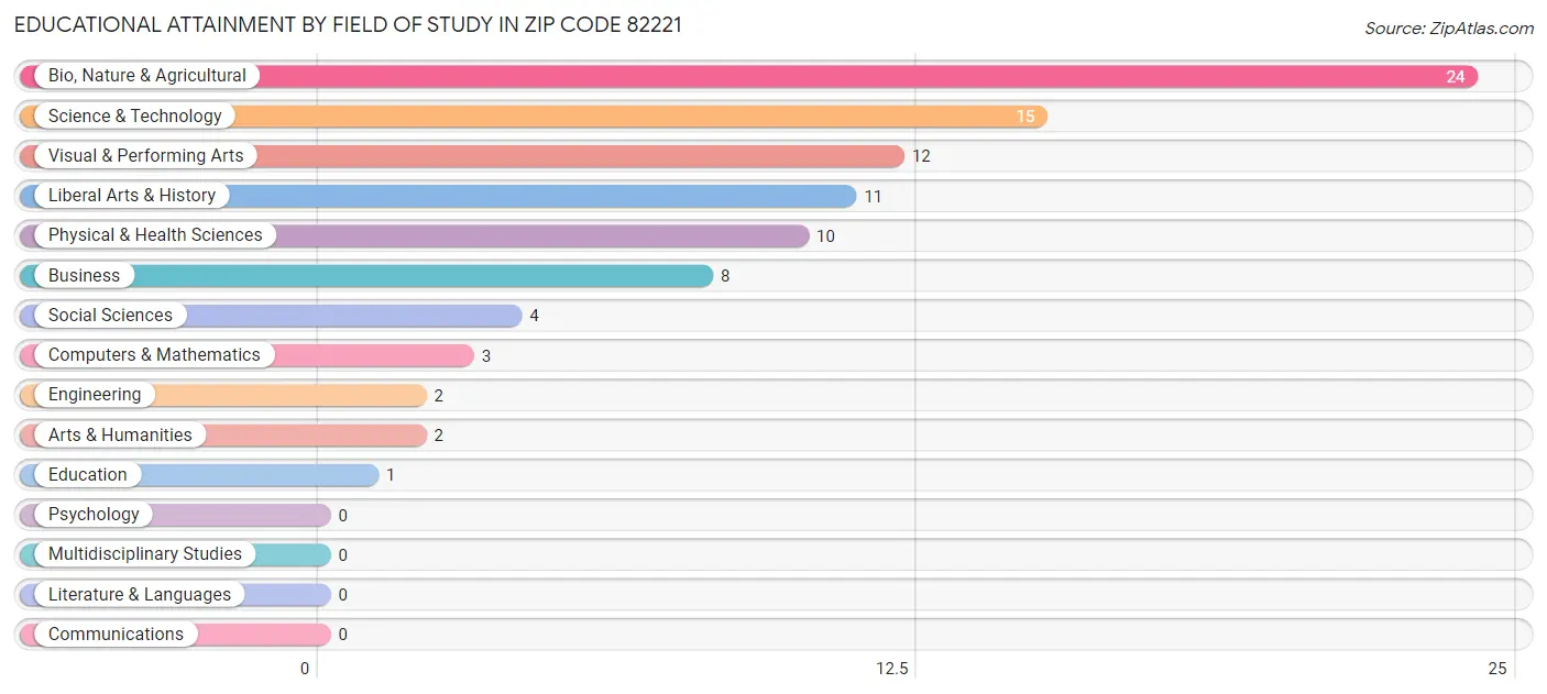 Educational Attainment by Field of Study in Zip Code 82221