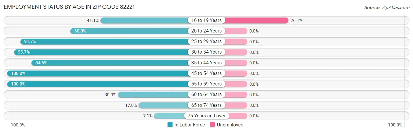 Employment Status by Age in Zip Code 82221