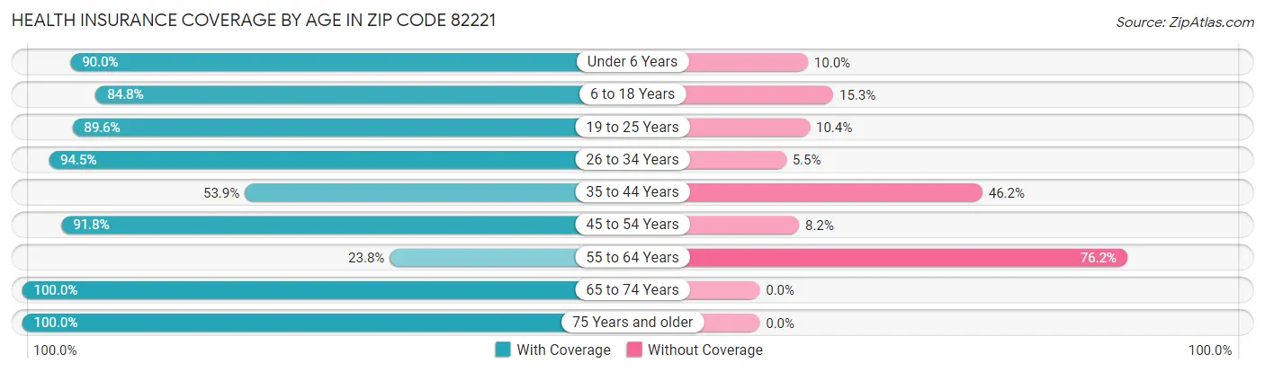Health Insurance Coverage by Age in Zip Code 82221