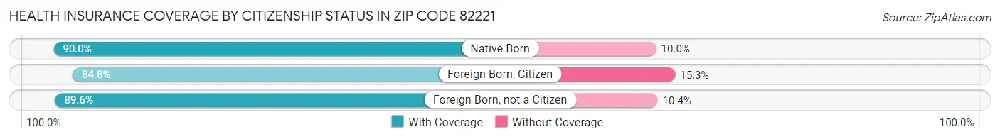 Health Insurance Coverage by Citizenship Status in Zip Code 82221