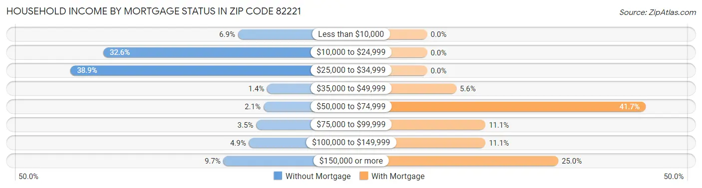 Household Income by Mortgage Status in Zip Code 82221