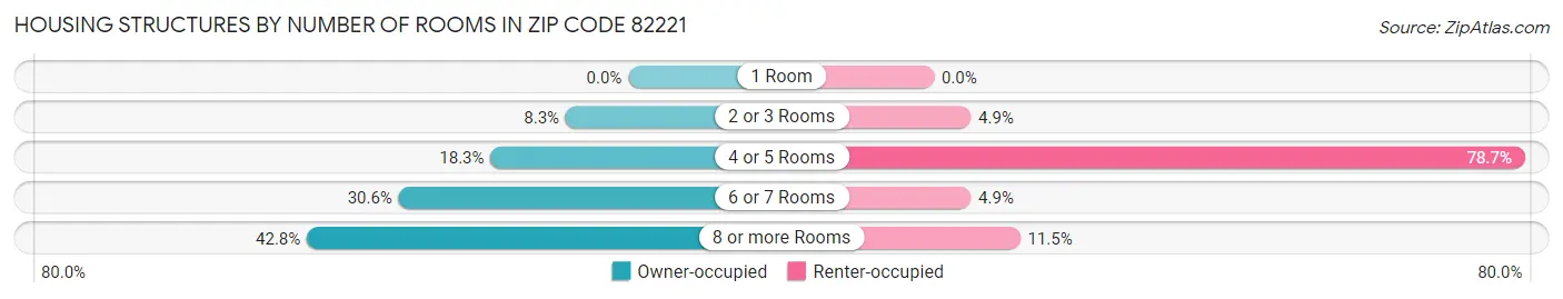 Housing Structures by Number of Rooms in Zip Code 82221