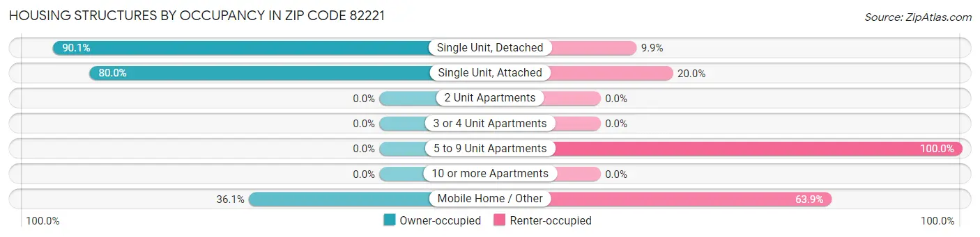 Housing Structures by Occupancy in Zip Code 82221