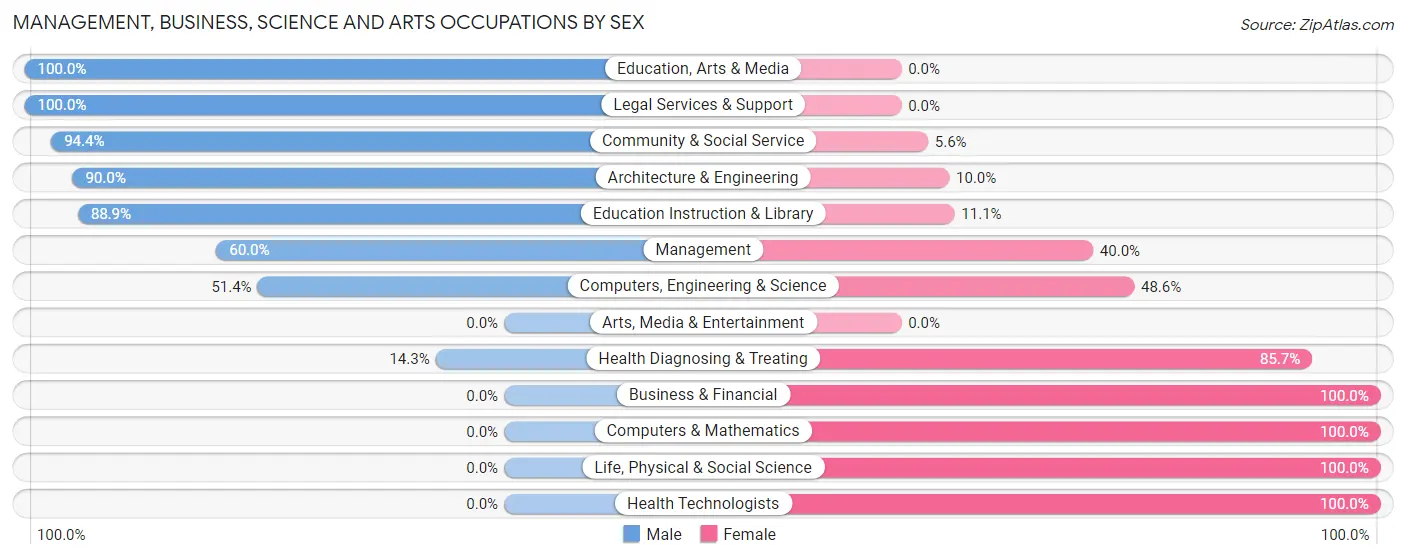 Management, Business, Science and Arts Occupations by Sex in Zip Code 82221