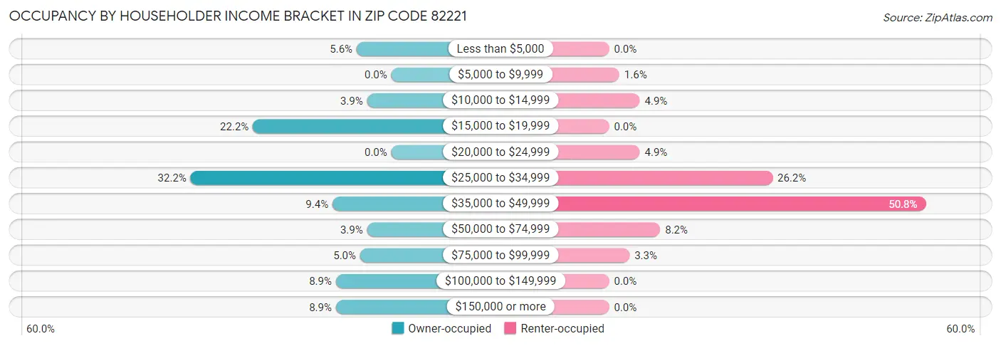 Occupancy by Householder Income Bracket in Zip Code 82221