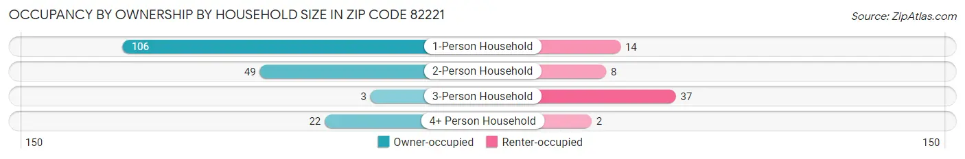 Occupancy by Ownership by Household Size in Zip Code 82221