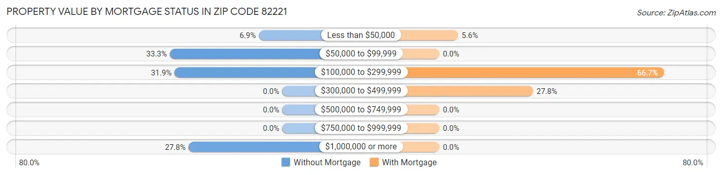 Property Value by Mortgage Status in Zip Code 82221