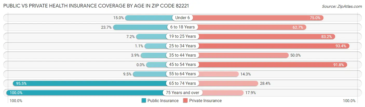 Public vs Private Health Insurance Coverage by Age in Zip Code 82221