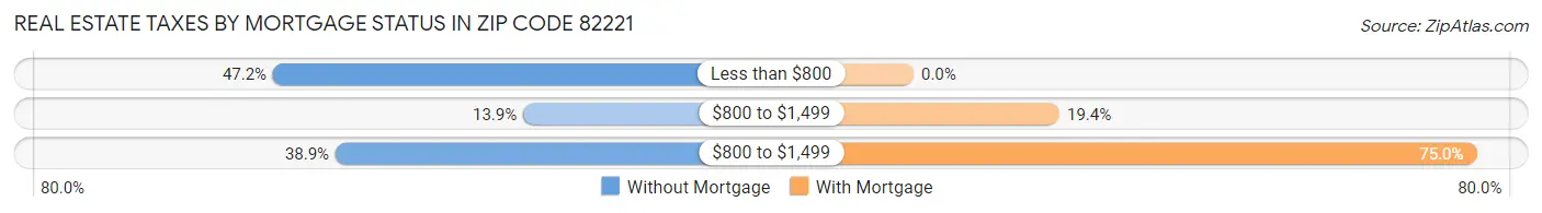 Real Estate Taxes by Mortgage Status in Zip Code 82221