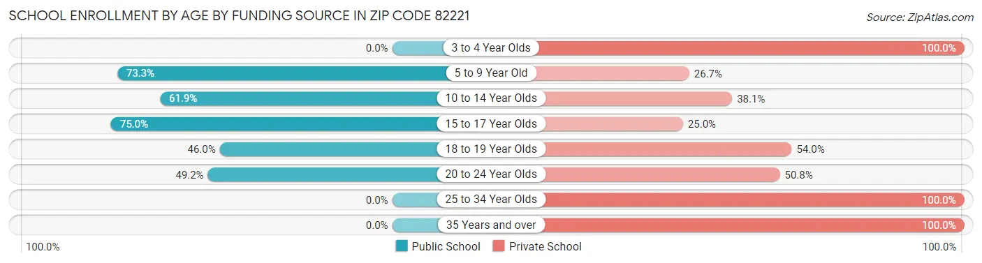 School Enrollment by Age by Funding Source in Zip Code 82221