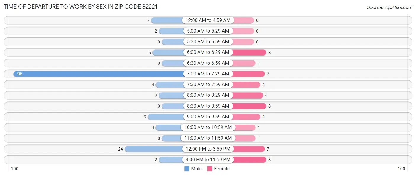 Time of Departure to Work by Sex in Zip Code 82221
