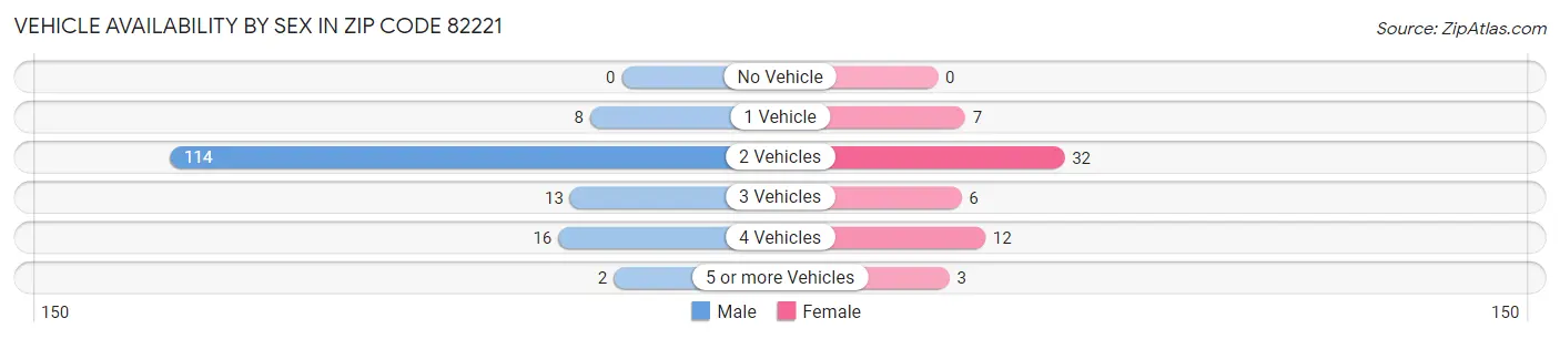 Vehicle Availability by Sex in Zip Code 82221