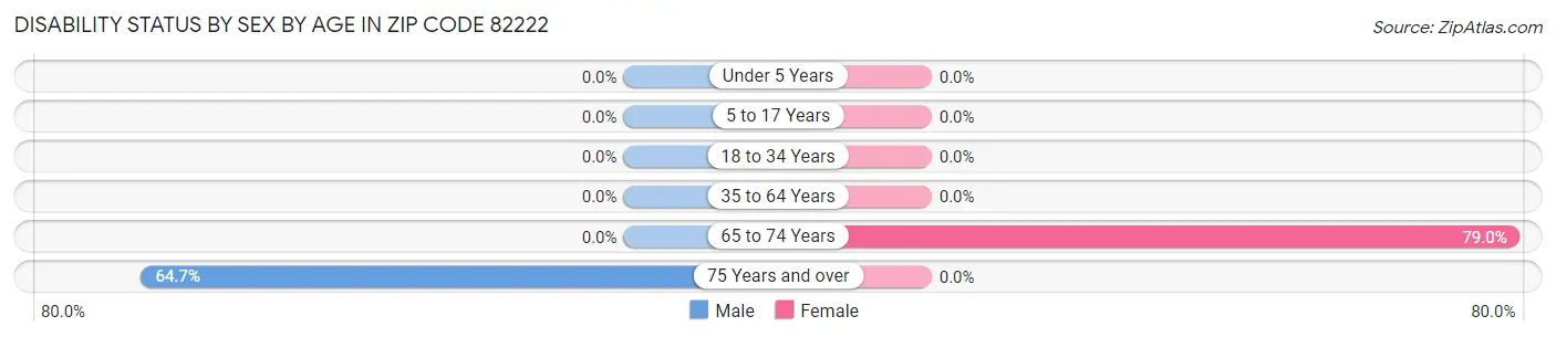 Disability Status by Sex by Age in Zip Code 82222