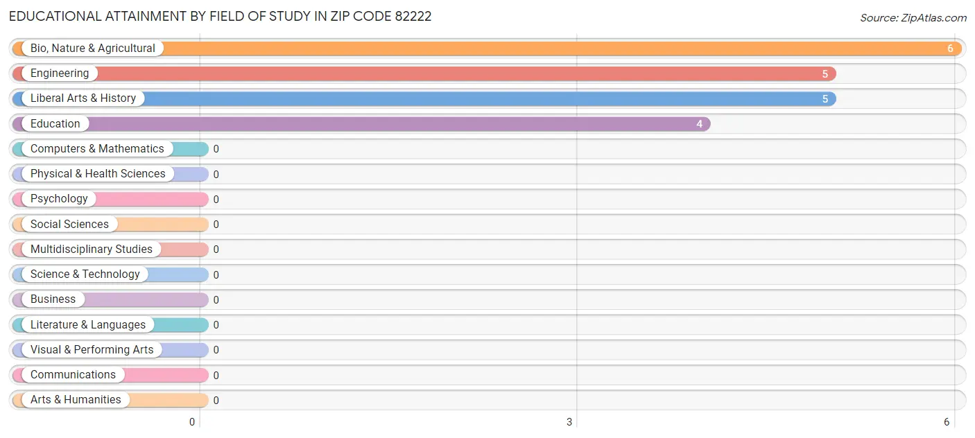 Educational Attainment by Field of Study in Zip Code 82222