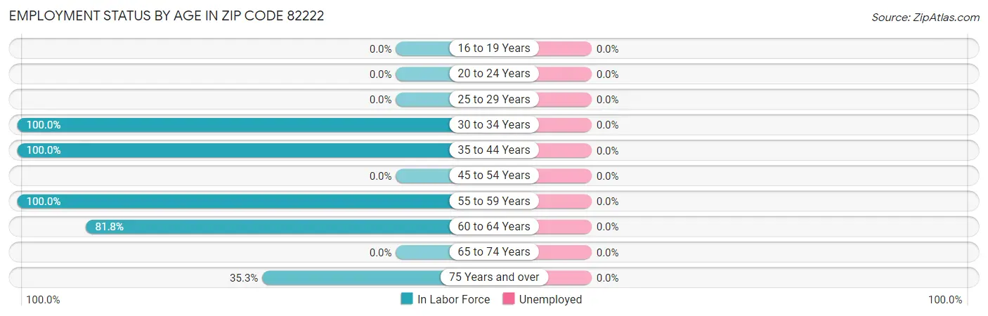 Employment Status by Age in Zip Code 82222