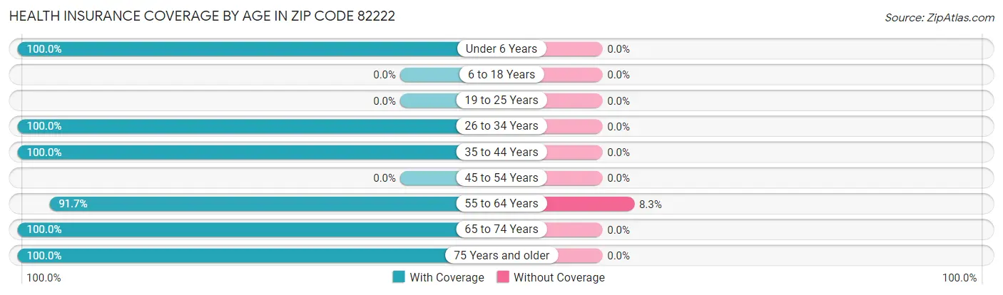 Health Insurance Coverage by Age in Zip Code 82222