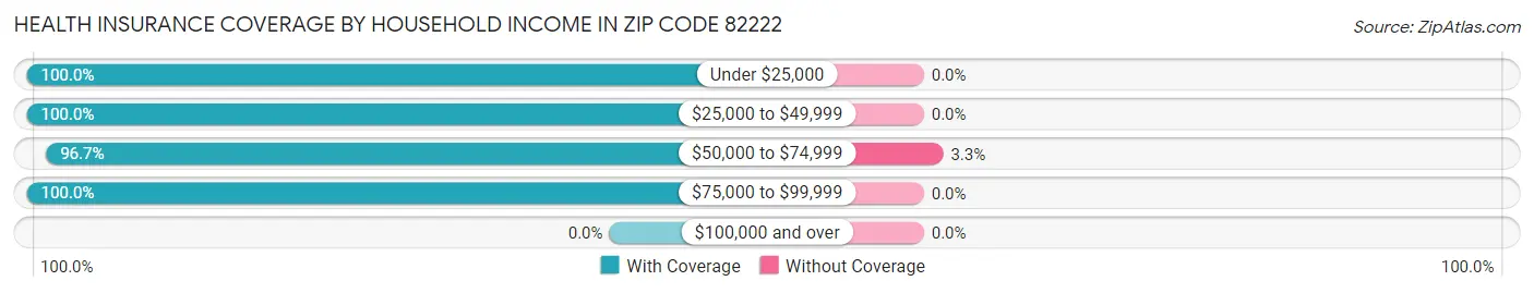 Health Insurance Coverage by Household Income in Zip Code 82222