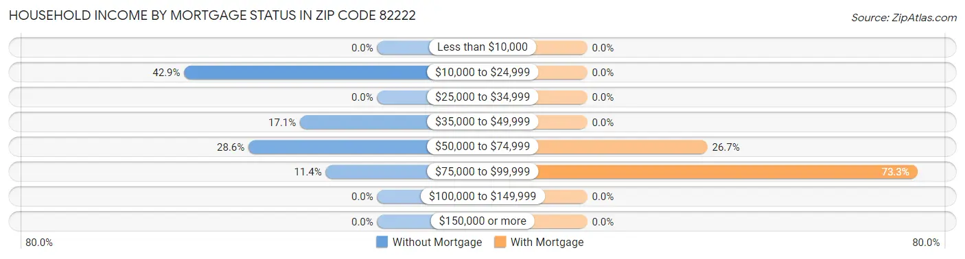 Household Income by Mortgage Status in Zip Code 82222