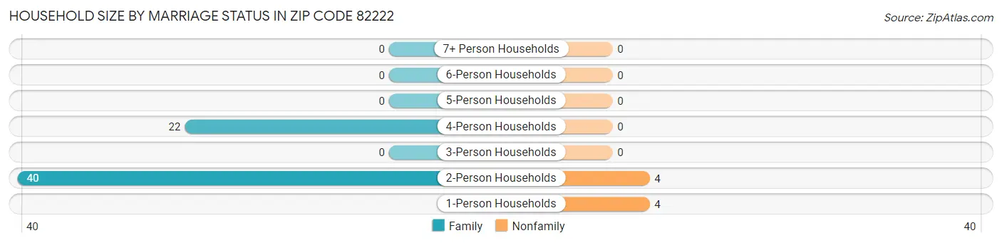 Household Size by Marriage Status in Zip Code 82222