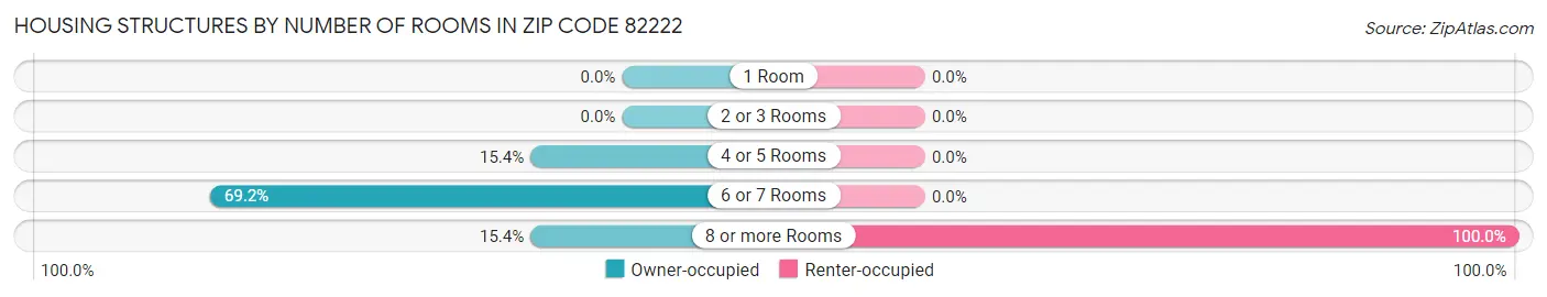 Housing Structures by Number of Rooms in Zip Code 82222
