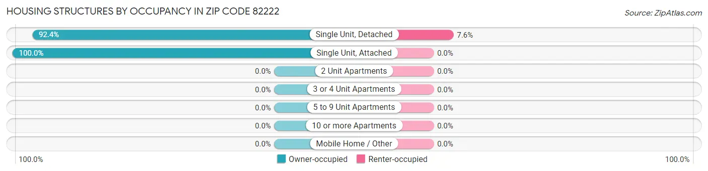 Housing Structures by Occupancy in Zip Code 82222