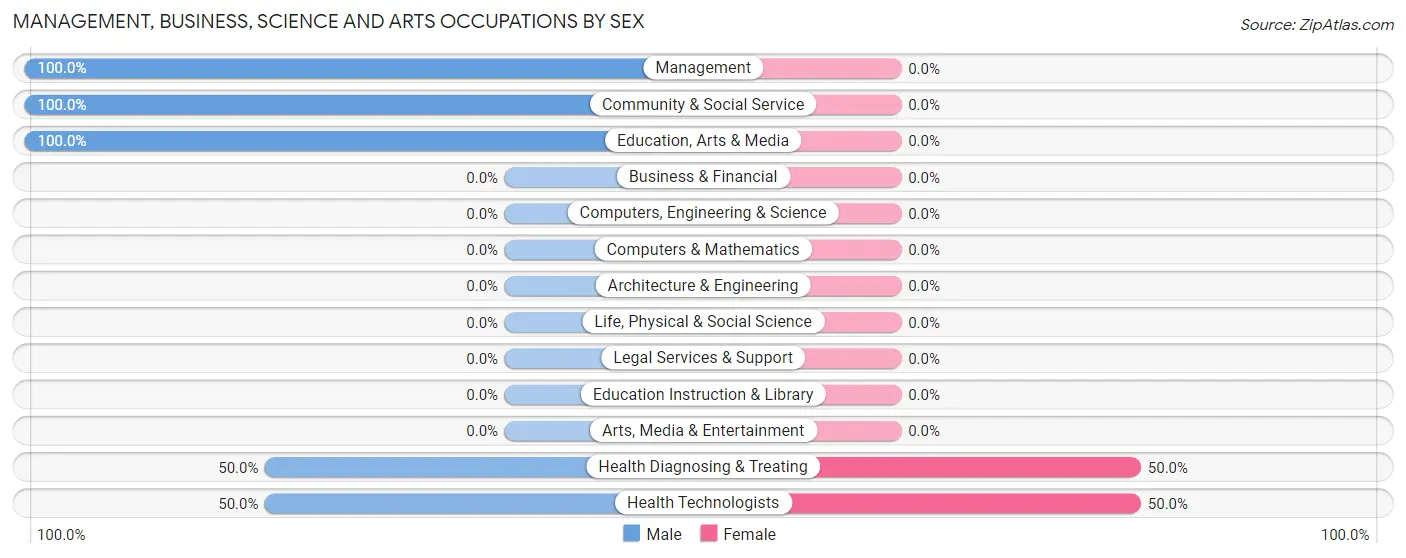 Management, Business, Science and Arts Occupations by Sex in Zip Code 82222