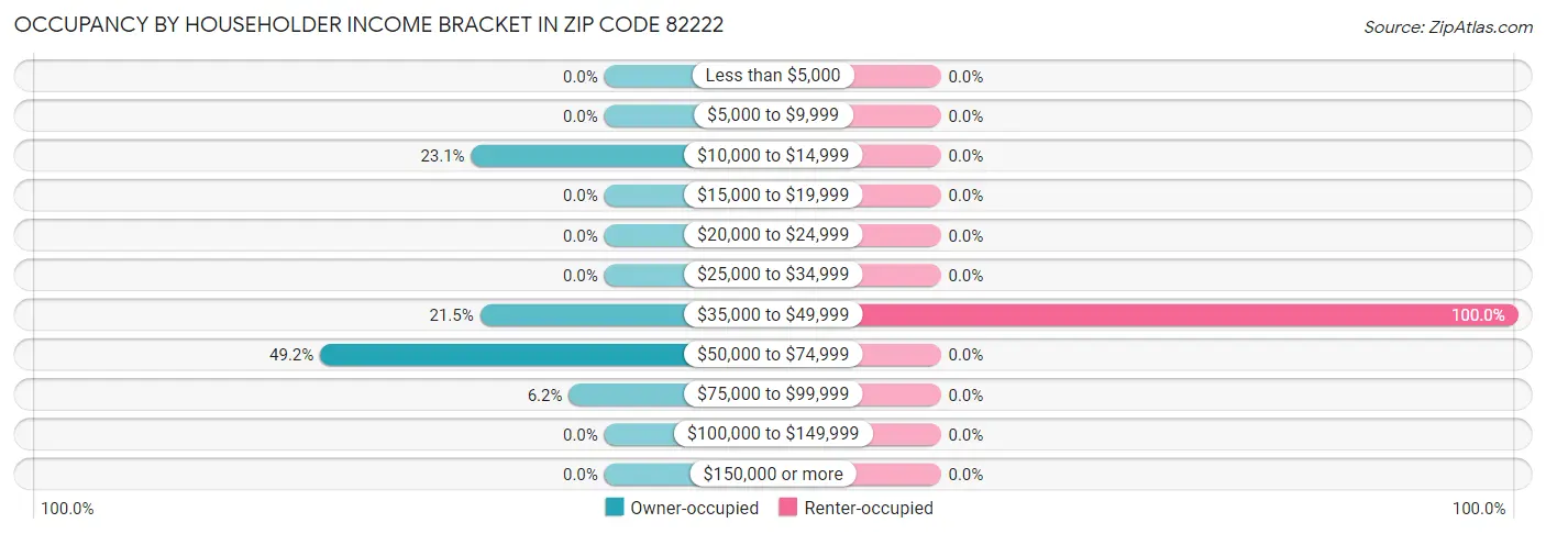 Occupancy by Householder Income Bracket in Zip Code 82222