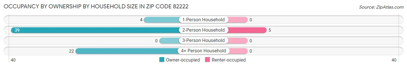 Occupancy by Ownership by Household Size in Zip Code 82222