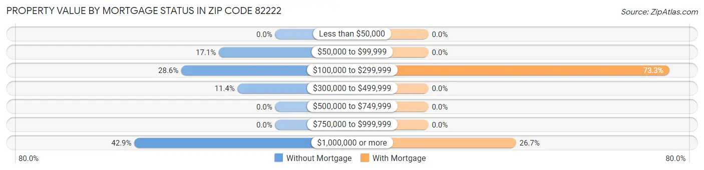 Property Value by Mortgage Status in Zip Code 82222