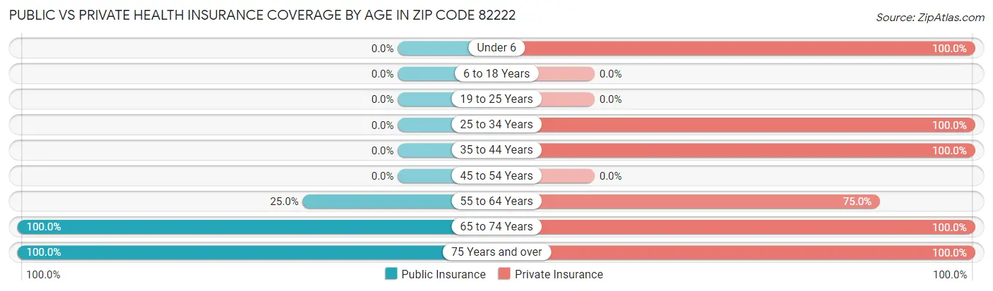 Public vs Private Health Insurance Coverage by Age in Zip Code 82222